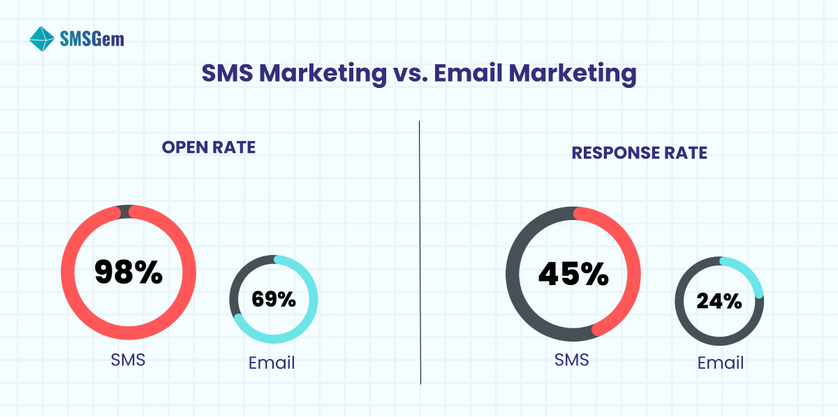 Comparing SMS Marketing and Email Marketing: Open and Response Rates Compared